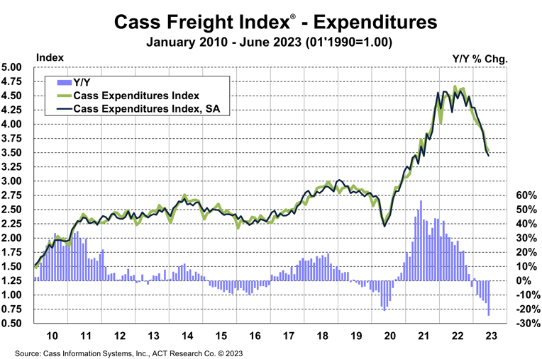 The Cass Freight Index A Measure of North American Freight Activity